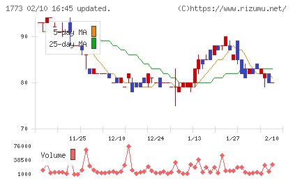 ＹＴＬチャート