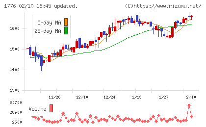 三井住建道路チャート