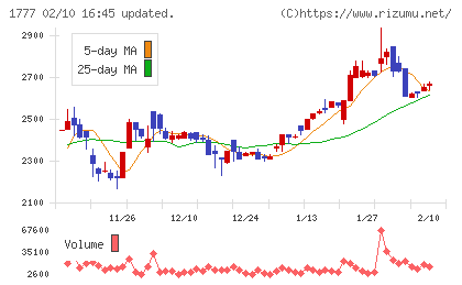 川崎設備工業チャート