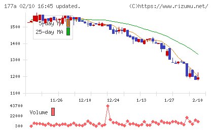 コージンバイオチャート