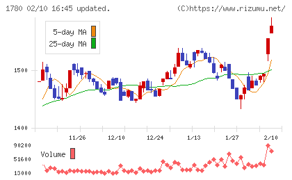 ヤマウラチャート
