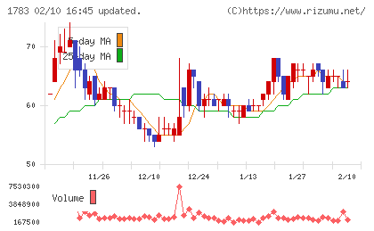 ｆａｎｔａｓｉｓｔａチャート