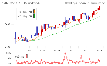 ナカボーテックチャート
