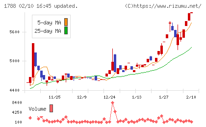 三東工業社チャート