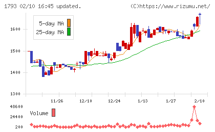 大本組チャート