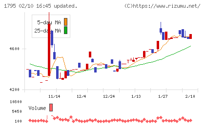 マサルチャート