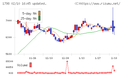 守谷商会チャート