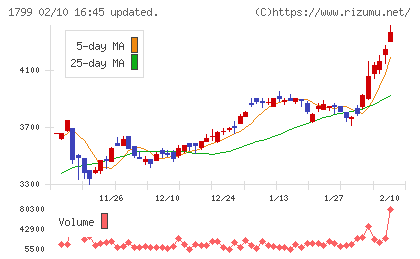 第一建設工業チャート
