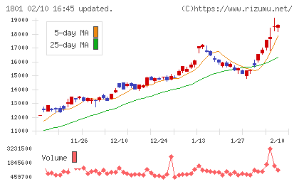 大成建設チャート