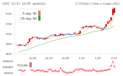 大林組チャート