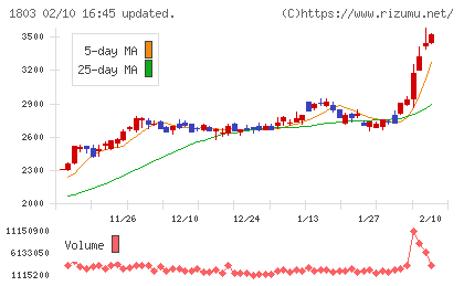 清水建設チャート
