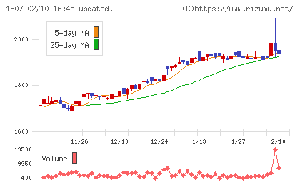 佐藤渡辺チャート