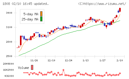 長谷工コーポレーションチャート
