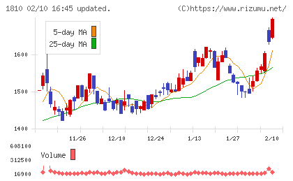 松井建設チャート