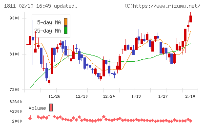 錢高組チャート