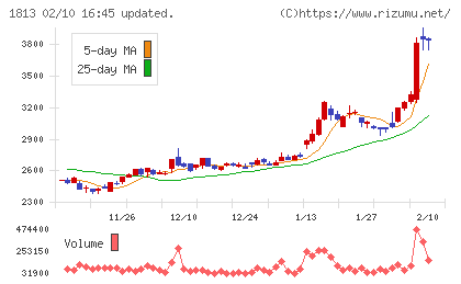 不動テトラチャート