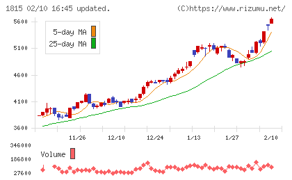 鉄建建設チャート