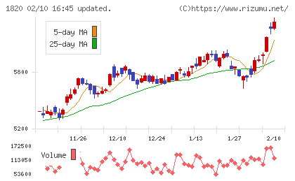西松建設チャート