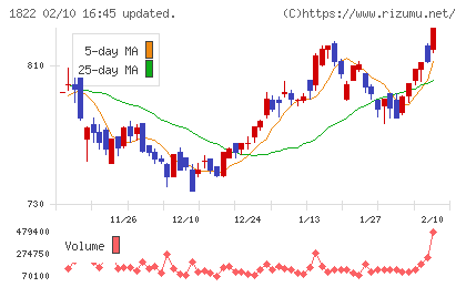 大豊建設チャート
