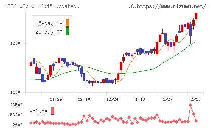 佐田建設チャート