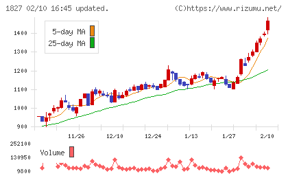 ナカノフドー建設チャート