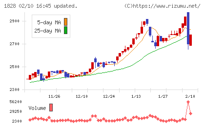 田辺工業チャート