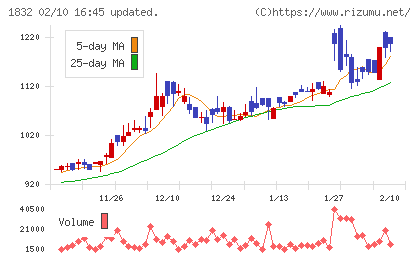 北海電工チャート