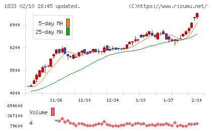 奥村組チャート