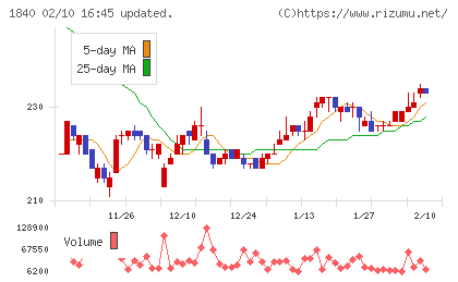 土屋ホールディングスチャート