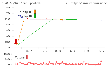 サンユー建設チャート