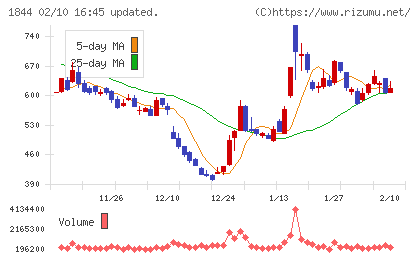 大盛工業チャート