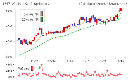 イチケンチャート
