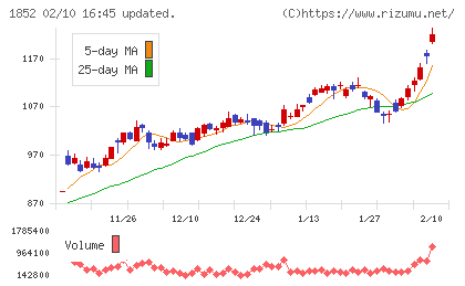 淺沼組チャート