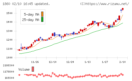 戸田建設チャート