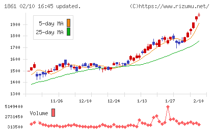 熊谷組チャート