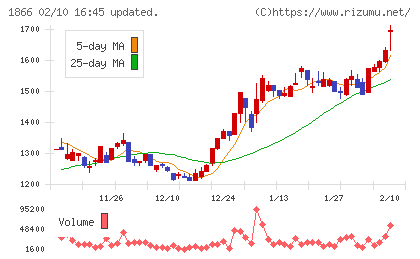 北野建設チャート