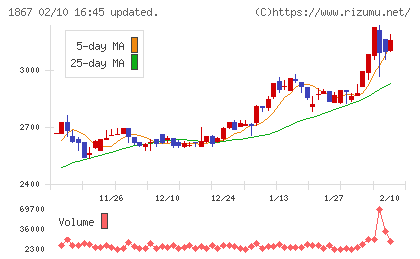 植木組チャート