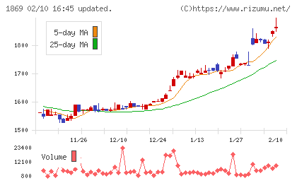 名工建設チャート