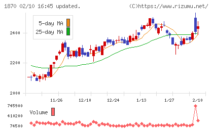 矢作建設工業チャート