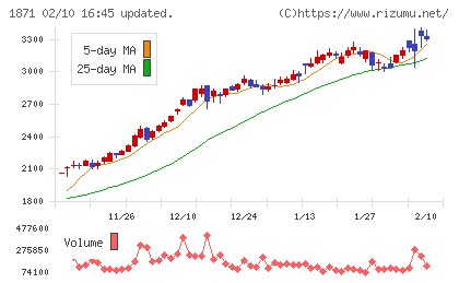 ピーエス・コンストラクションチャート