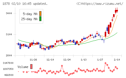 大東建託チャート