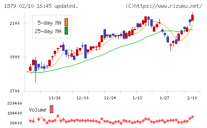 新日本建設チャート