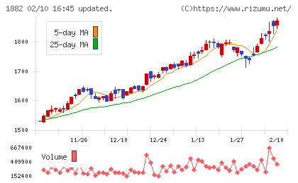 東亜道路工業チャート