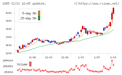 東亜建設工業チャート