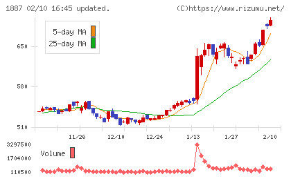 日本国土開発チャート