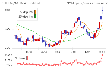 若築建設チャート