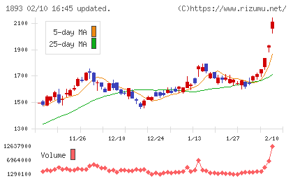 五洋建設チャート