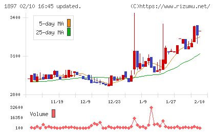 金下建設チャート
