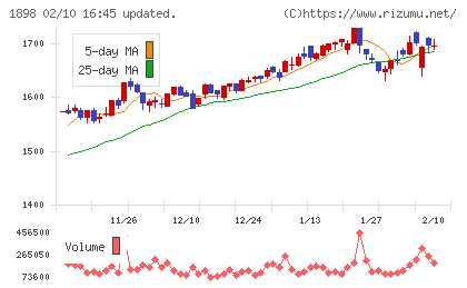 世紀東急工業チャート
