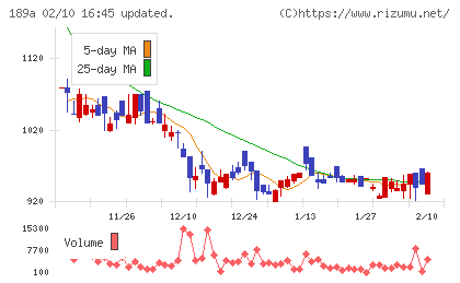 D&Mカンパニーチャート